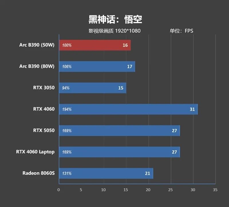 核顯本竟敢賣到萬元級別！榮耀MagicBook Pro16 2026全面評測：88W滿血 + 92Wh續(xù)航，這可能是史上最強的核顯本