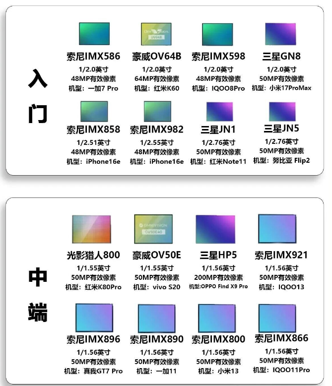 手机 CMOS传感器天梯榜排行。-电子工程专辑