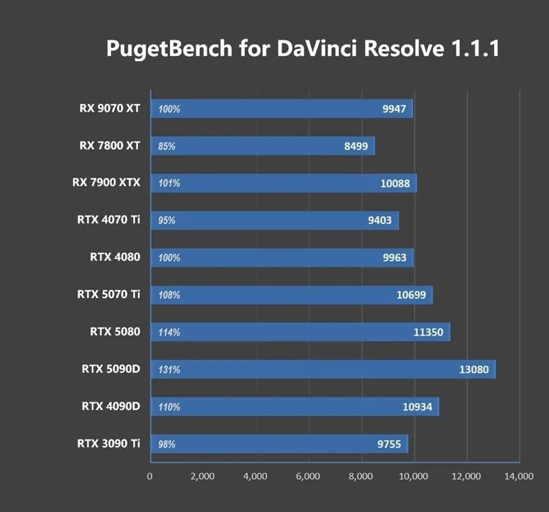 HD4850神迹重现！AMD RX 9070 XT/RX 9070首发评测：性能持平RTX 5070 Ti 但便宜2000元