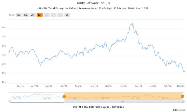 股价下跌到低点,为何Unity具备长期增长吸引力?-电子工程专辑
