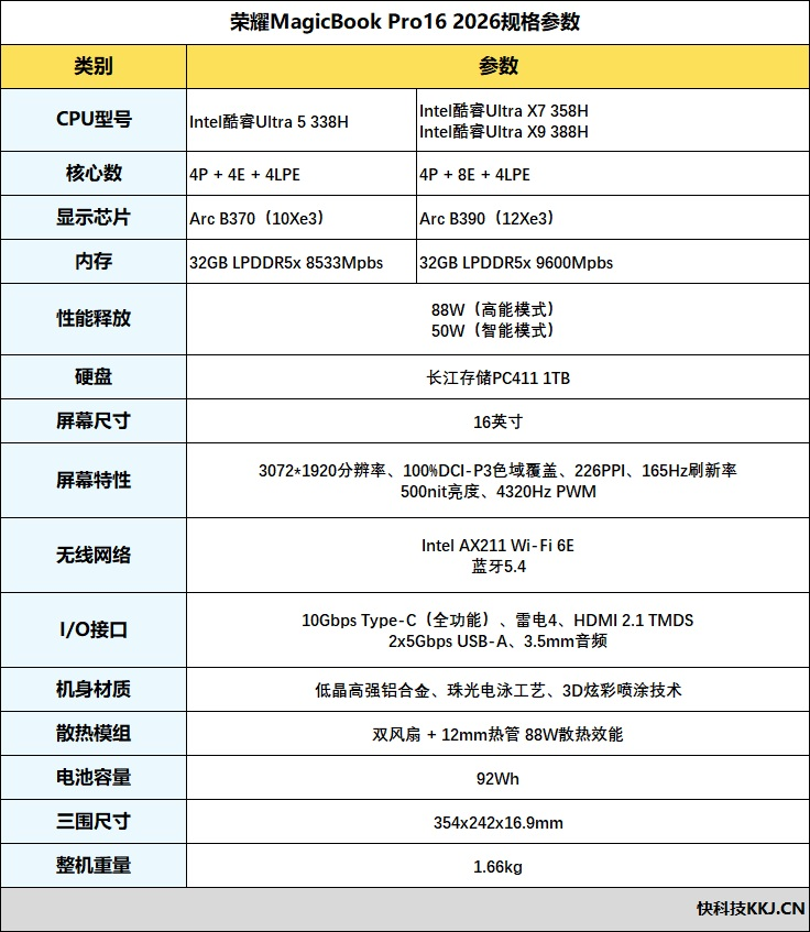 核顯本竟敢賣到萬元級別！榮耀MagicBook Pro16 2026全面評測：88W滿血 + 92Wh續(xù)航，這可能是史上最強的核顯本