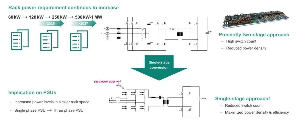 AI數據中心PSU從兩級走向三相單級，面向800V和500kW-1MW機架功率需求。