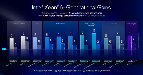 Intel至強6+正式發布：288核心864MB緩存、首次支持國密算法