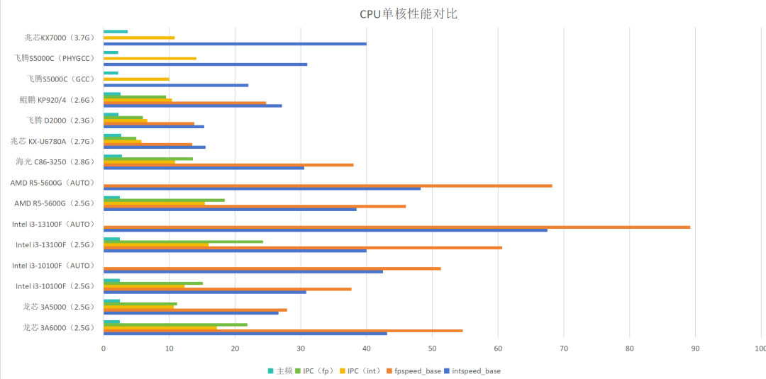 国产CPU大飞跃单核性能大盘点-电子工程专辑