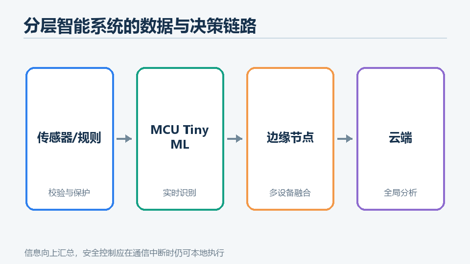 圖1：傳統規則、TinyML、邊緣節點與云端的分層協作