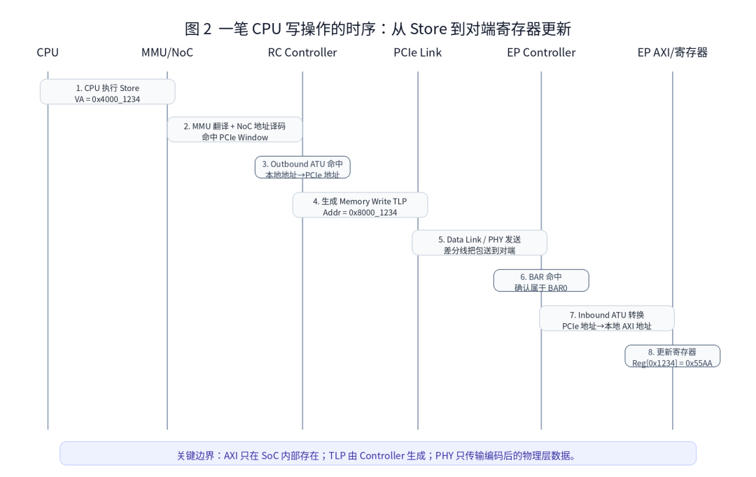 圖2:整筆寫事務時序 圖2:整筆寫事務時序