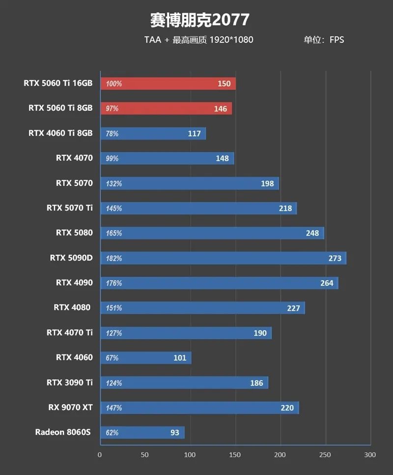 Blackwell的甜点来了！NVIDIA RTX 5060 Ti首发评测：8GB疯狂爆显存 16GB正好