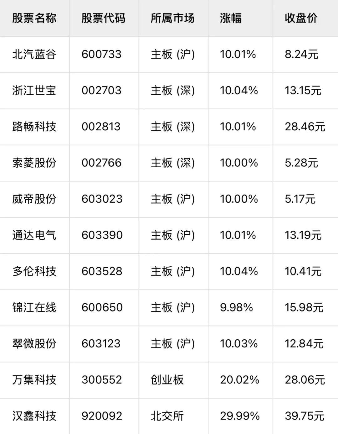 L3正式落地：智驾产业链掀小面积涨停潮-电子工程专辑