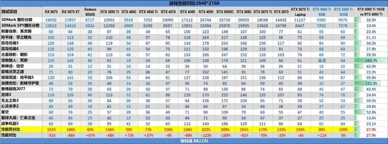 Blackwell的甜点来了！NVIDIA RTX 5060 Ti首发评测：8GB疯狂爆显存 16GB正好