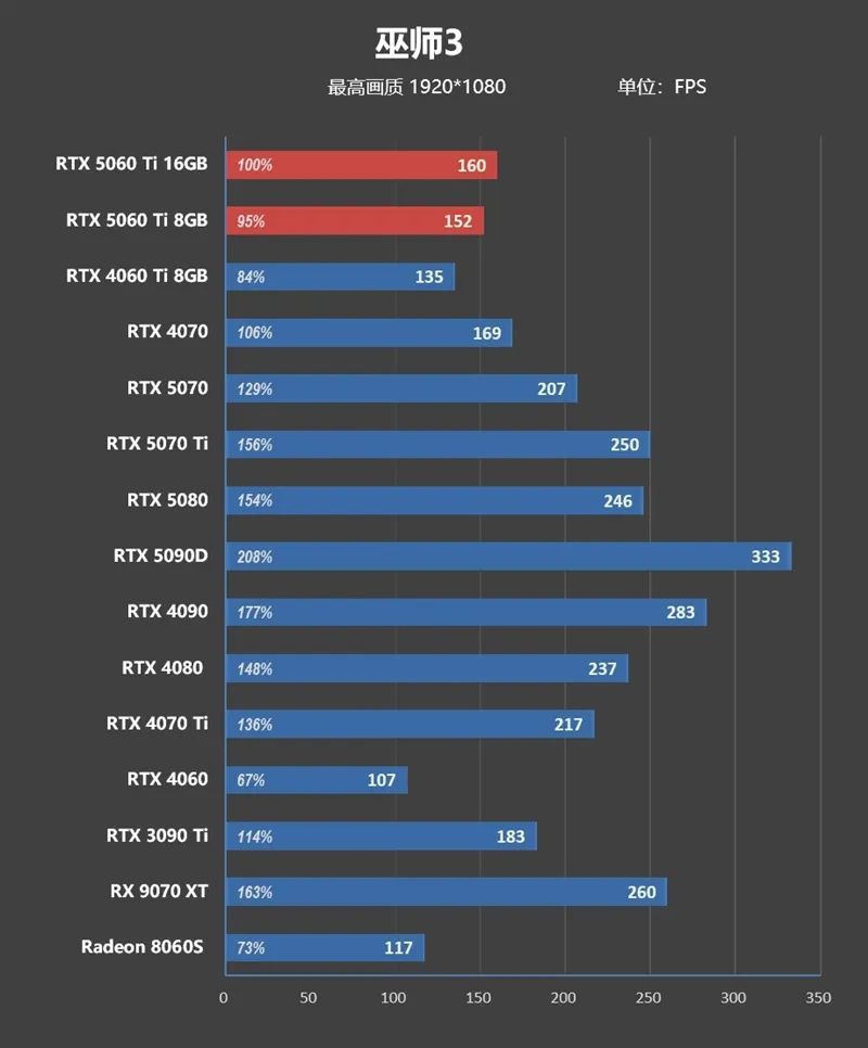 Blackwell的甜点来了！NVIDIA RTX 5060 Ti首发评测：8GB疯狂爆显存 16GB正好