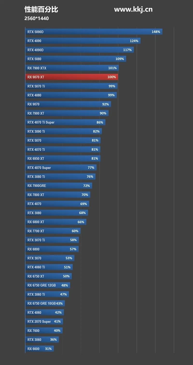 HD4850神迹重现！AMD RX 9070 XT/RX 9070首发评测：性能持平RTX 5070 Ti 但便宜2000元