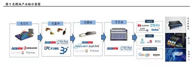【光电通信】很详细的光模块产业链-电子工程专辑
