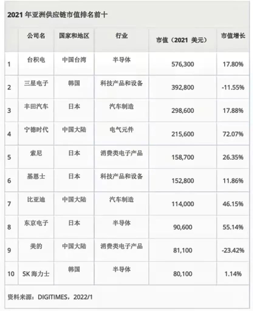 亚洲供应链市值百强榜，大陆9家半导体企业不容小觑-电子工程专辑