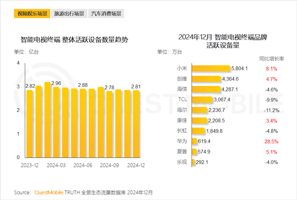 中國每5人就有1人看小米電視 遠超創維、海信等