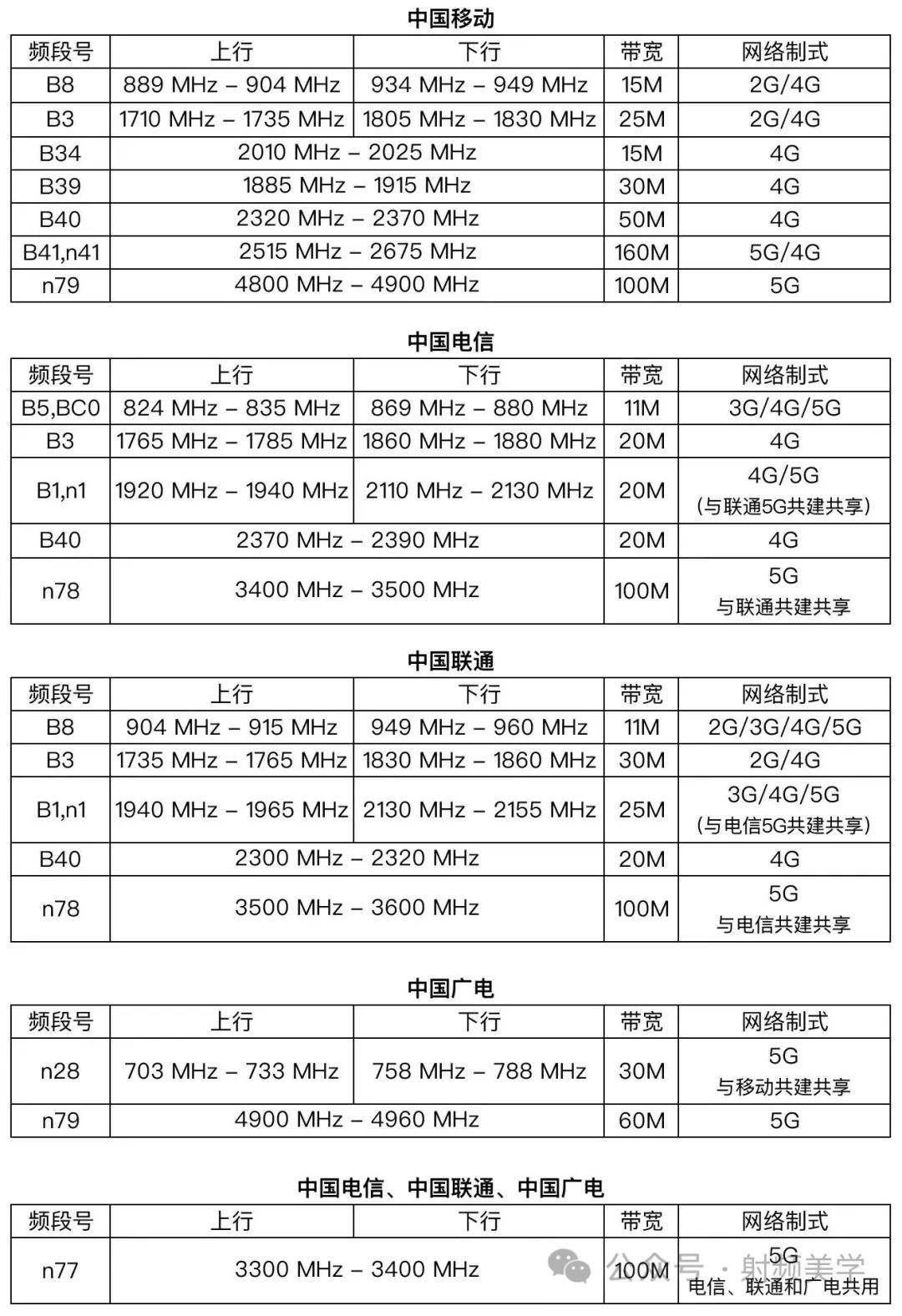 世界主要各国运营商通信频段-电子工程专辑