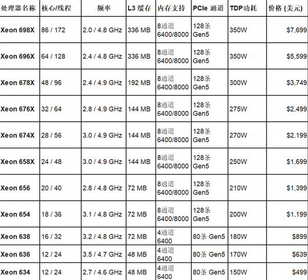 Intel全新至強600工作站CPU正式發布！86核心128條PCIe 5通道、4TB內存
