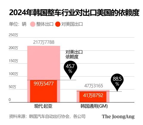 特朗普对进口汽车加征关税还剩44天，韩国汽车行业展开自救敦促政府积极谈判- 韩国最大的传媒机构《中央日报》中文网