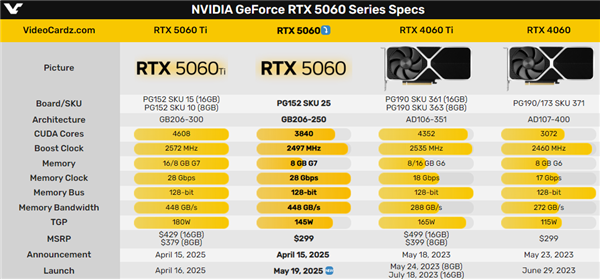 最便宜的50系列顯卡！RTX 5060中國定價公布：首次殺到2499元 5月20日零點開賣