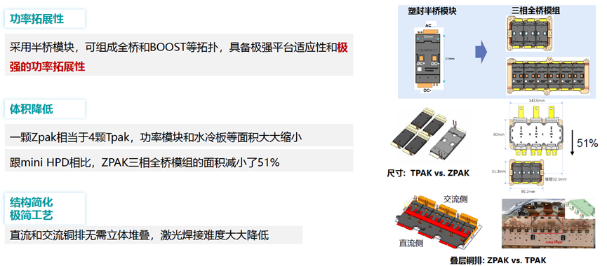 大道至简、回归本源，如何以第一性原理洞见电驱功率模块的未来？| ZPAK背后的底层思考-电子工程专辑