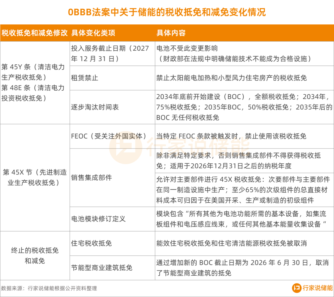 特朗普“补贴大撤退”！为何储能躲过一劫？-电子工程专辑