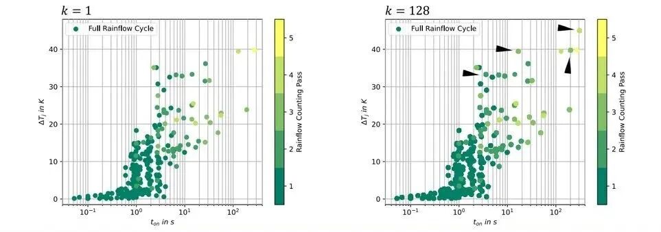 圖片來源：Fraunhofer IISB / CIPS 2024 | 不處理殘余項時壽命結果隨profile長度增加而收斂