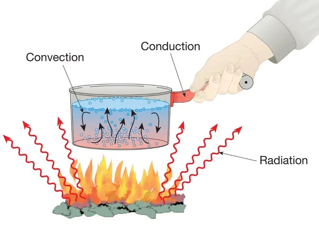 三种基本传热方式示意图