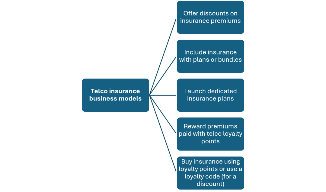 Telco insurance business models