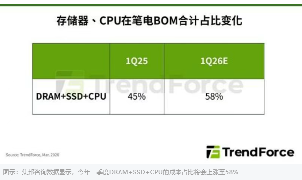 长鑫存储：正在成为联想们 “不涨价” 的希望-电子工程专辑