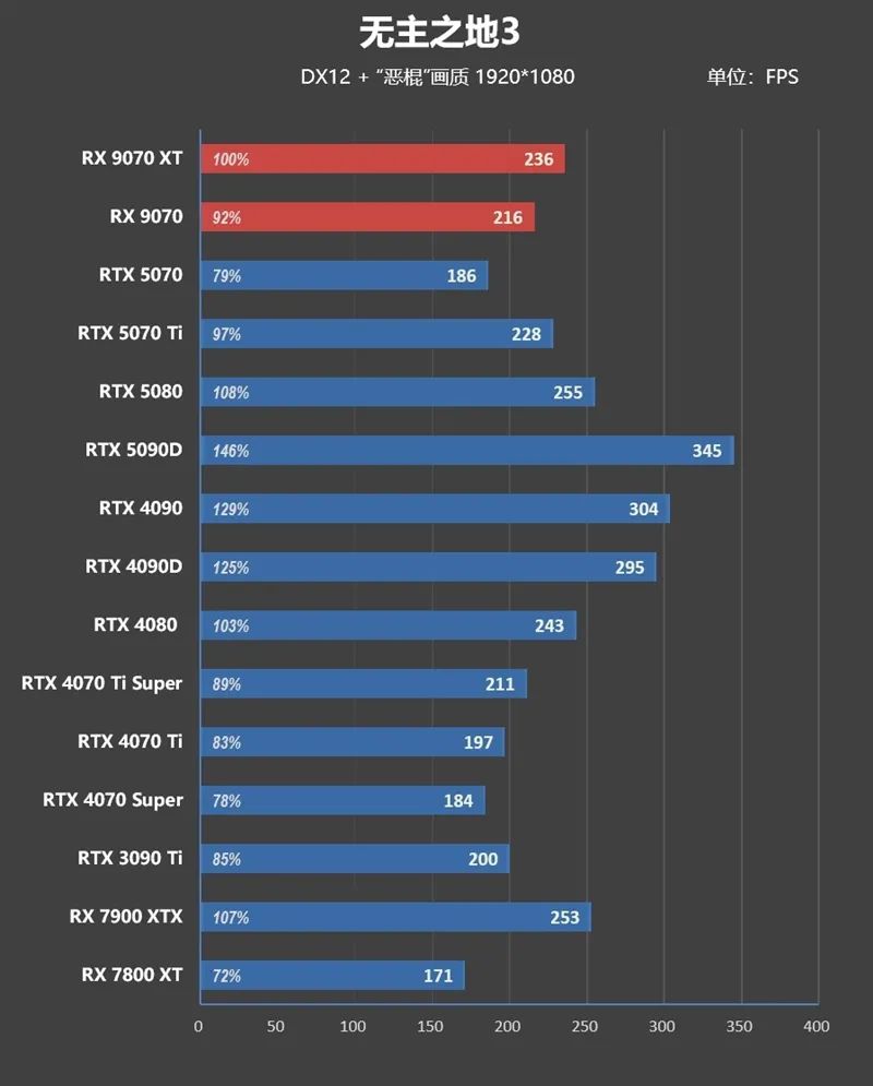 HD4850神迹重现！AMD RX 9070 XT/RX 9070首发评测：性能持平RTX 5070 Ti 但便宜2000元