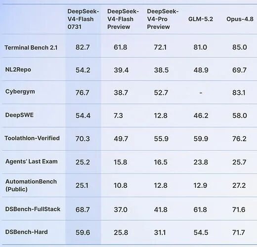 DeepSeek V4正式版性能封神：Flash直追Opus 靜待Pro斬殺四方