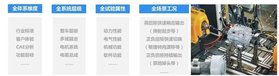 圖片來源：長安汽車 蘇繼才 | 分布式電驅差異化臺架試驗與多域驗證體系（SysPro整理）
