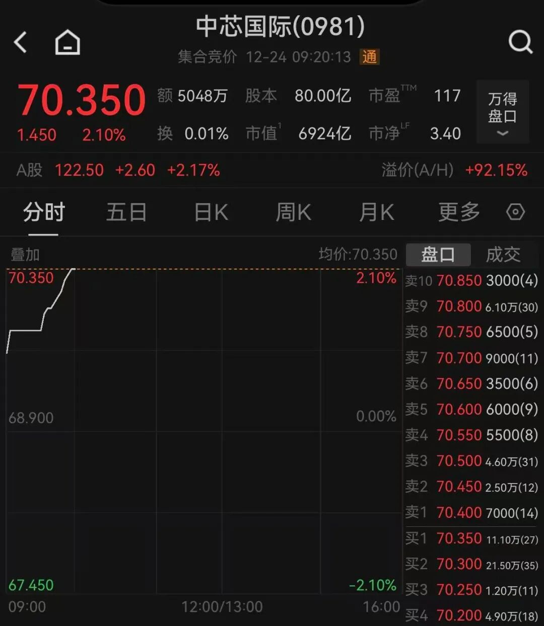 中芯国际对部分产能涨价10%！-电子工程专辑