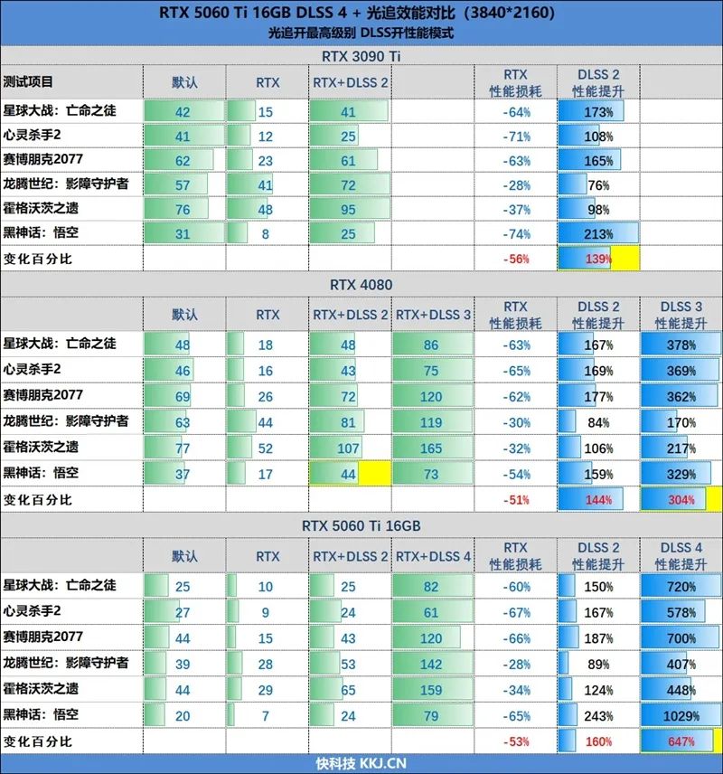 Blackwell的甜点来了！NVIDIA RTX 5060 Ti首发评测：8GB疯狂爆显存 16GB正好