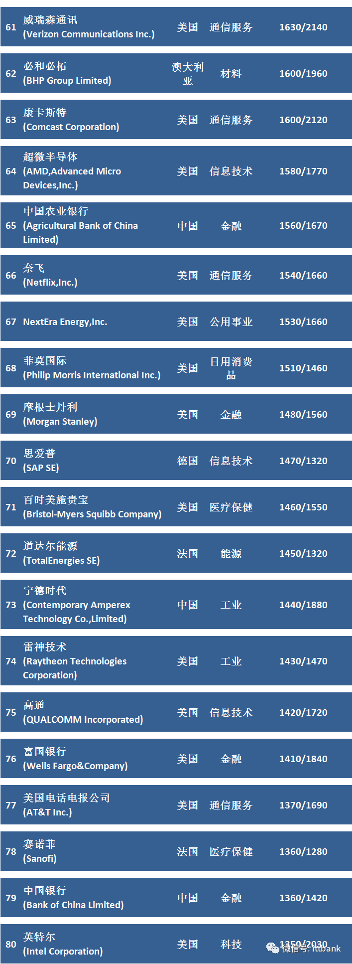 2023全球市值100强上市公司排行榜-电子工程专辑