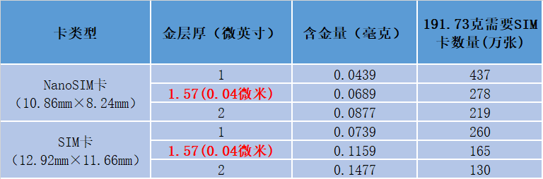 手机SIM卡提炼黄金,这事到底靠不靠谱?-电子工程专辑