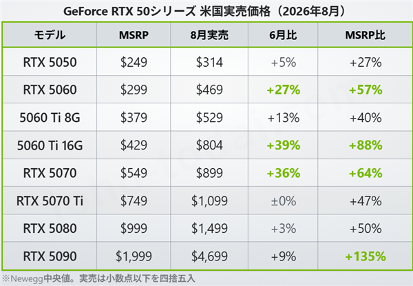 貴就一個字 RTX 5090顯卡溢價多達135%：MSRP建議價名存實亡