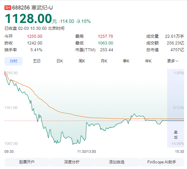 寒武紀驚魂大跌！半日市值蒸發700億 辟謠也難擋資金出逃