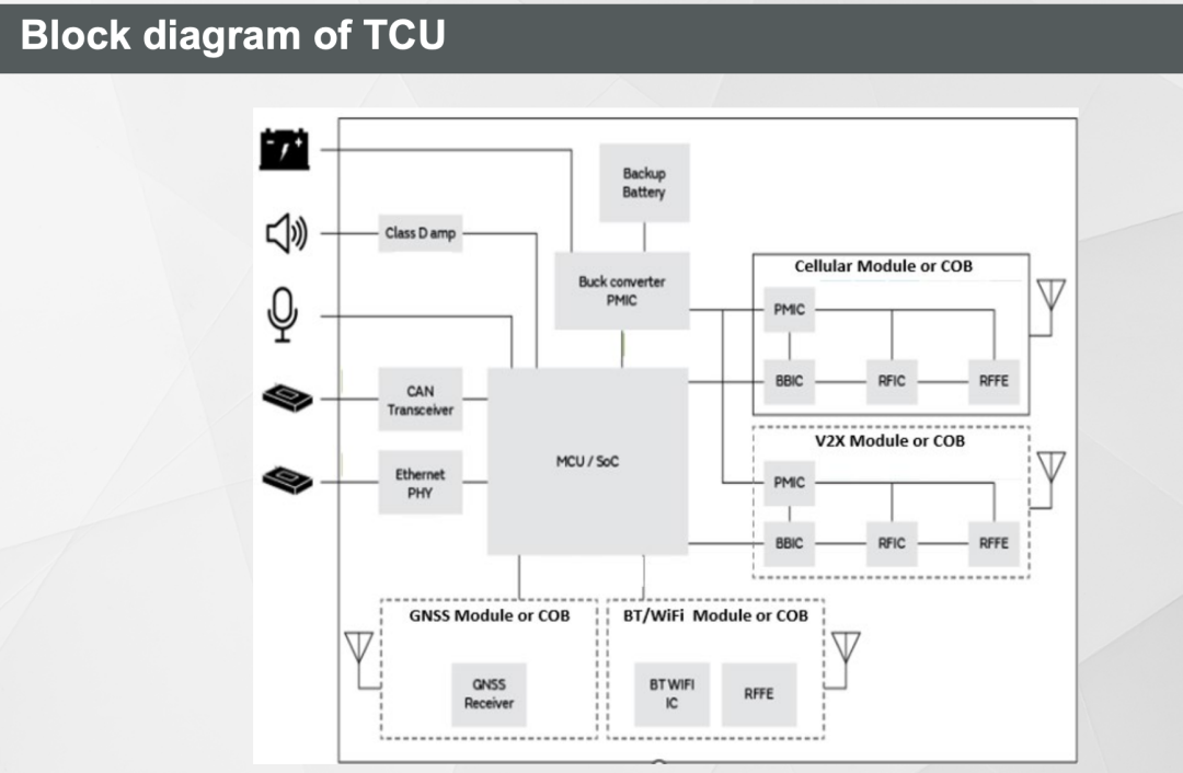 TCU(远程信息处理控制单元)背后的元器件:连接、算力与可靠性要求-电子工程专辑