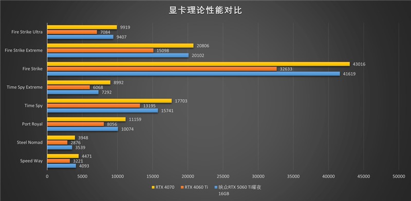 微星RTX 5060 Ti 16GB硬派师2X显卡评测：DLSS 4加持 甜点卡也能畅玩4K