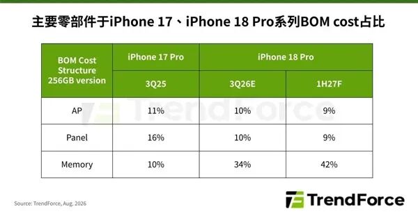 存儲成本暴漲！蘋果iPhone 18 Pro成本大增近40%：定價可能大漲