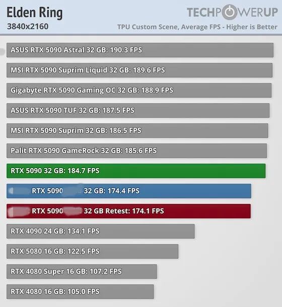 RTX 5090诡异一幕！莫名其妙丢了8个ROP光栅单元 性能损失最多10％