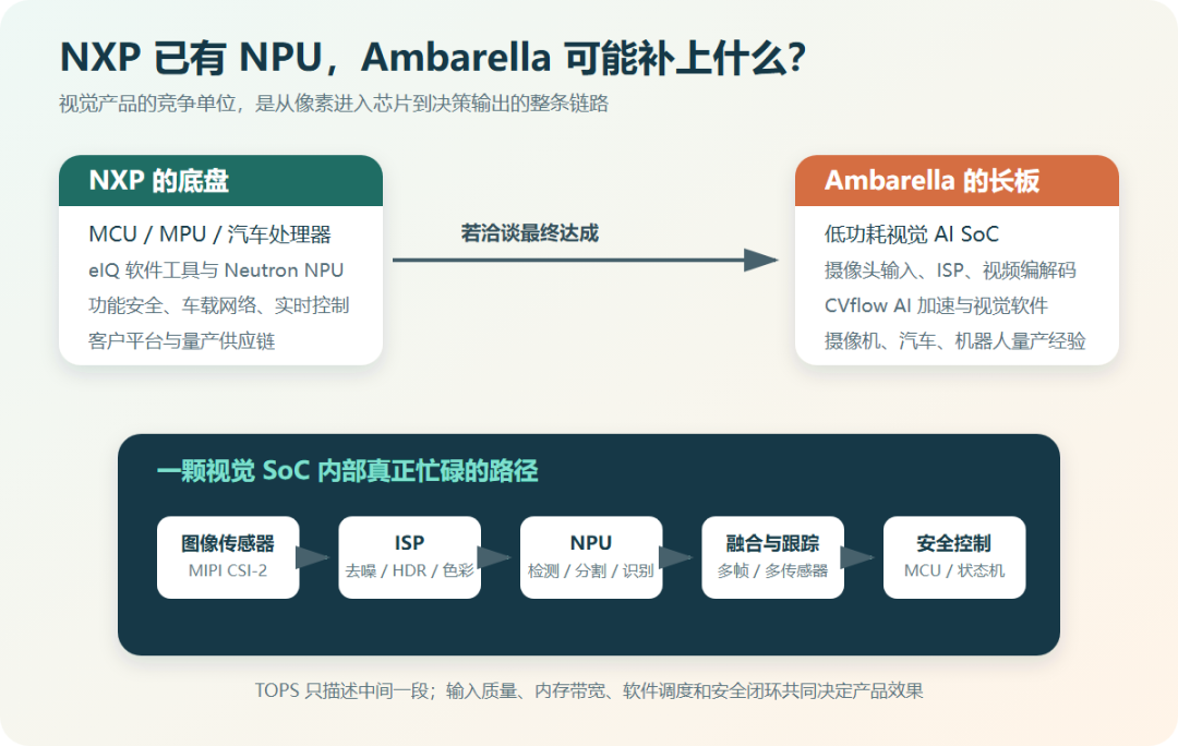 NXP與Ambarella視覺AI能力及視覺數(shù)據(jù)鏈路圖