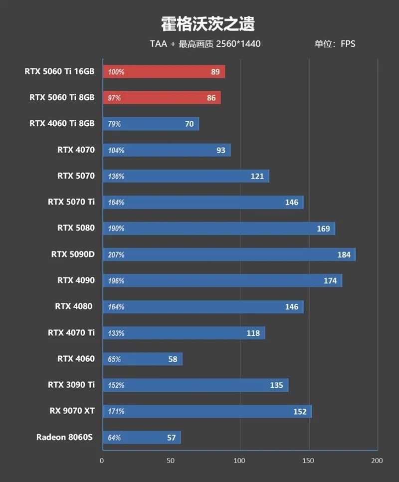 Blackwell的甜点来了！NVIDIA RTX 5060 Ti首发评测：8GB疯狂爆显存 16GB正好