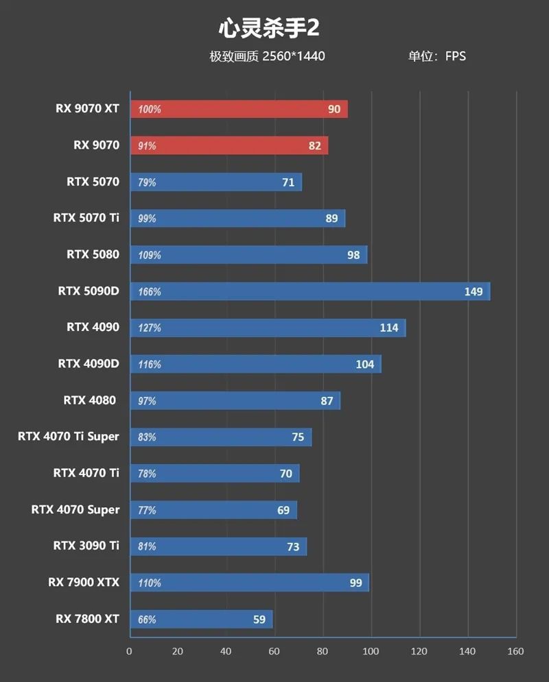 HD4850神迹重现！AMD RX 9070 XT/RX 9070首发评测：性能持平RTX 5070 Ti 但便宜2000元