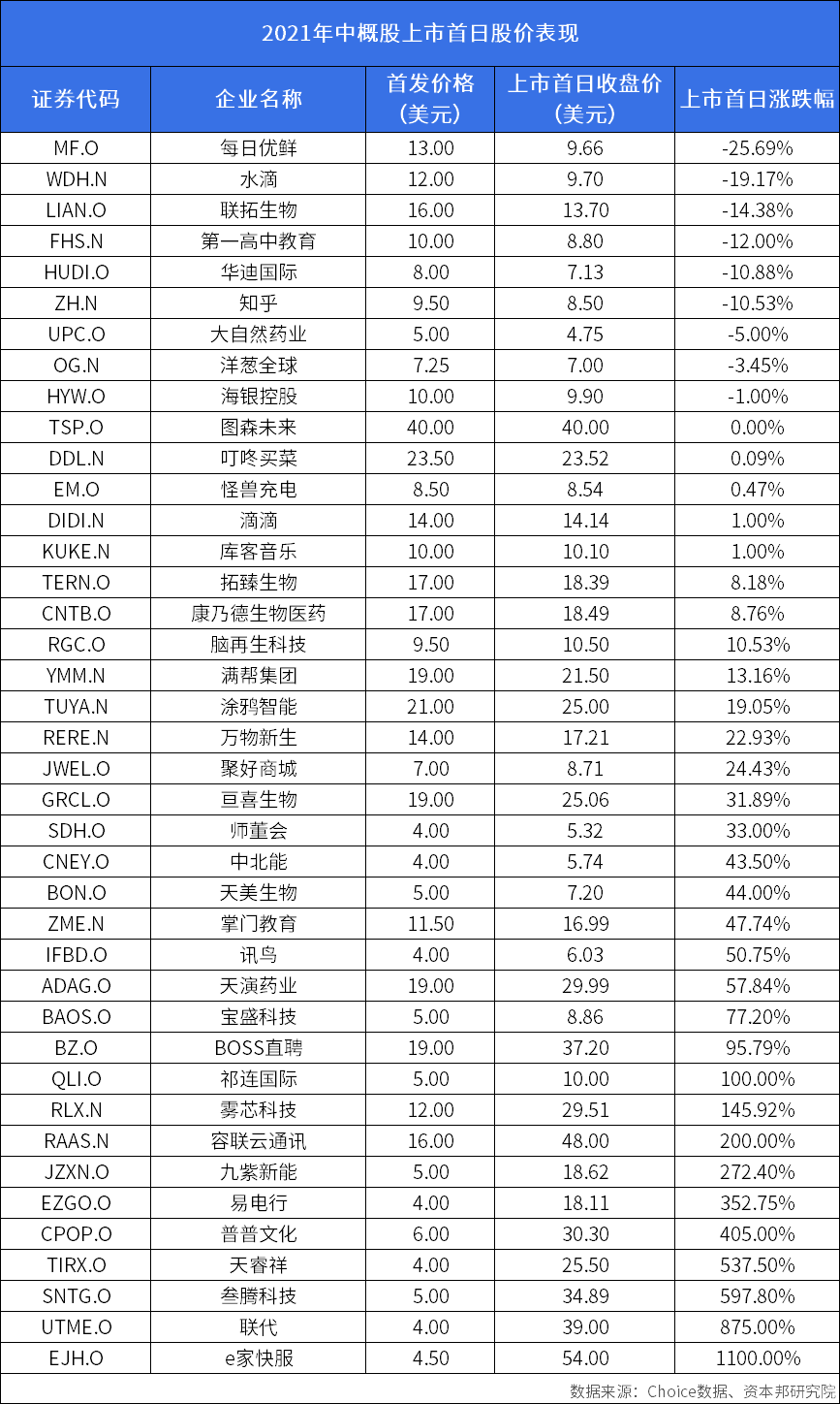 2021年美股IPO盘点：上半年撑起中概股在美上市数量新高，新经济公司为主流-电子工程专辑