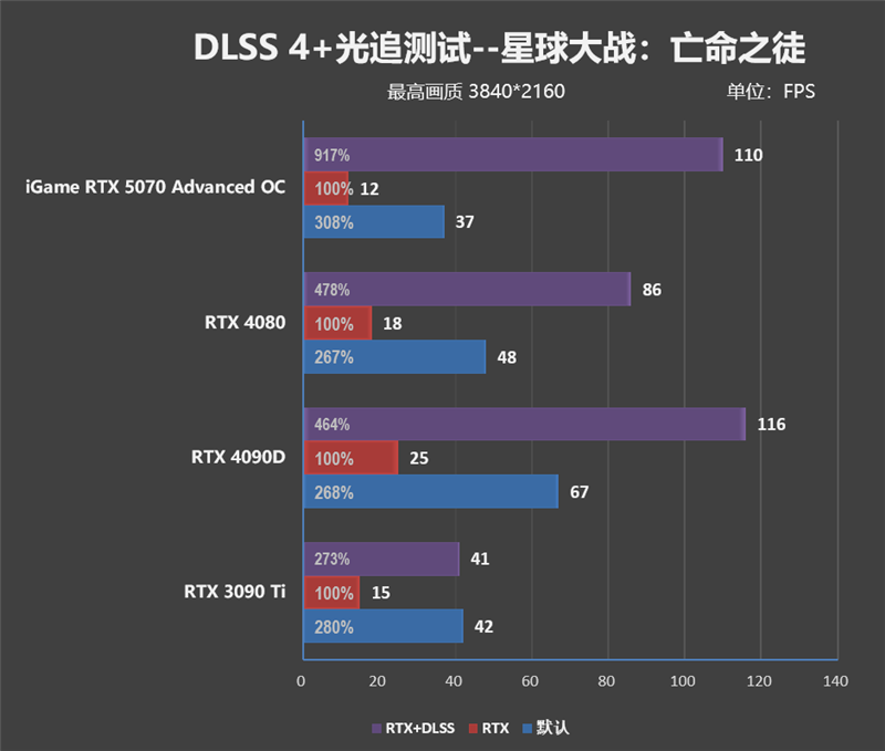 《刺客信条：影》4K全高画质流畅运行！七彩虹iGame RTX 5070 Advanced OC评测：超频后轻松碾压RTX 4070 Ti SUPER