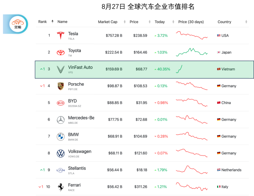 VinFast：市值逾万亿的汽车巨头背后的故事-电子工程专辑