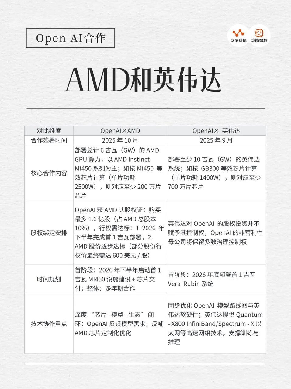 OpenAI 又搞事情，与AMD、英伟达两份合作的背后是什么？-电子工程专辑