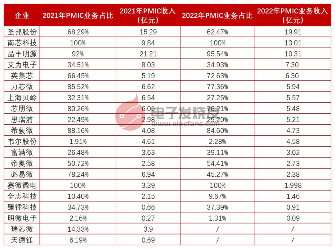 中国大陆上市电源管理芯片Top5公司2022业绩PK-电子工程专辑