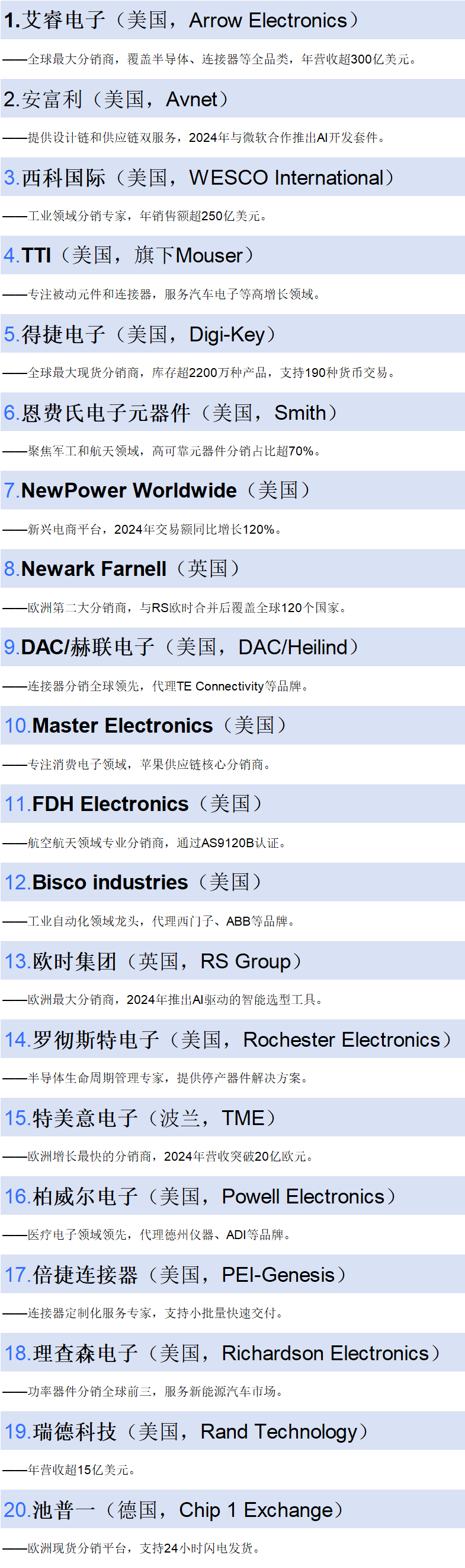 40家欧美主要电子元器件分销商！-电子工程专辑
